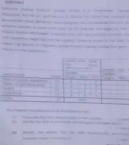 QuEsIION 2 Clikumbe Wealher Produch Rarnbia Umited is a Government Compe (Paravtatah that has lust recruited you to repiace Mrs. Sioma who resigned a procumement ollicer. Helore Mrs, Sioma resigned. she had received bids from th alededy drathed the Suppliers' Evalualion form with the Company's award cille well respective weypitings and the suppliers' scores as shown in the data to beilow. The Director of Chikumbo Leather Products Zambia Limifed has given Amord Calefio Weight ( Supplier Score Scole Poor Good 1^(larr) 10 Suppliens Supplier Score	Scole Poor	Good 1^(larr)	10 Suppliens ) ( Suppliers Total Suppliers Suppliers Total Suppliers ) Hungho Mbao Pinto Hungho Mbao Hiatory of upphy enperience 0.2 8 7 9 Guality Guality a.1 4 5 5 Conts/Prices 0.4 6 3 ? TOTAL (03)/(10) B B 4 Amord Calefio	Weight	("Supplier Score	Scole Poor	Good 1^(larr)	10 Suppliens	") ("Suppliers Total Suppliers") Hungho	Mbao	Pinto	Hungho	Mbao Hiatory of upphy enperience	0.2	8	7	9 "Guality"	a.1	4	5	5 Conts/Prices	0.4	6	3	? TOTAL	(03)/(10)	B	B	4 (ia) 'Caloulate the fotal naling for each of the supplens. (b) licently the Mort Econornically Advantageous Tendere: (MEAT). tenderer needs to Improve on. (2 marks