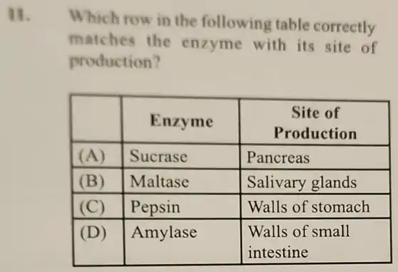 Which row in the following table correctly matches the enzyme with its site of production? Enzyme Site of Production Site of Production (A) Sucrase Pancreas (B) Maltase Salivary glands (C) Pepsin Walls of stomach (D) Amylase Walls of small intestine Walls of small intestine Enzyme	"Site of Production" (A)	Sucrase	Pancreas (B)	Maltase	Salivary glands (C)	Pepsin	Walls of stomach (D)	Amylase	"Walls of small intestine"