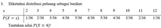 3. Diketahui distribusi peluang sebagai berikut.
 x 2 3 4 5 6 7 8 9 10 11 12 $P(X=x)$ $1/36$ $2/36$ $3/36$ $4/36$ $5/36$ $6/36$ 5/36 4/36 $3/36$ $2/36$ $1/36$ Tentukan nilai $P(Xleqslant 4)$