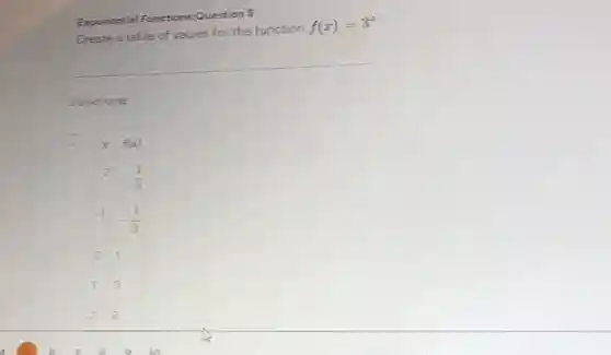 Exponential Functions:Question 5 Create a table of values for the function f(x)=3^(x) Select one: x f(x) -2 -(1)/(9) -1 -(1)/(3) 0 1 1 3 2 3 x	f(x) -2	-(1)/(9) -1	-(1)/(3) 0	1 1	3 2	3