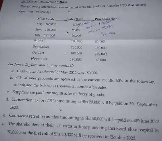 QUESTIONTHREE (11 MARKS)
 The following information was extracted from the books of Kitambo LTD that started operation oan year'ago.
 Month 2022 Sales (ksh) Purchases (ksh) May 260,000 110.000 to June 160,000 90,600 July 120,000 90,000 August 200000 80,000 September 200.00 so 130,000 October 180,000 140,000 November 180,000 60,000
 The following information was available
 a. Cash in hand at the end of May 2022 was 180 ooo.
 b. $60% $ of sales proceeds are received in the current month. $30% $ in the following month and the balance is received 2 months after sales.
 c. Suppliers are paid one month after delivery of goods.
 d. Corporation tax for (2012) amounting to She 20,000 will be paid on $30^th$ September 2022.
 c. Contractor retention monies amounting to $Sis50,000$ will be paid on $30^th$ th June 2022
 f. The shareholders at their last extra ordinary meeting increased share capital by 70,000 and the first call of $Shs40,000$ will be received in October 2022