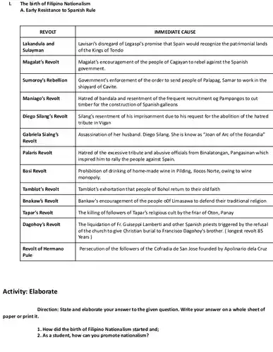 I. The birth of Filipino Nationalism
 A. Early Resistance to Spanish Rule
 REVOLT IMMEDIATE CAUSE Lakandula and Lavisari's disregard of Legaspi's promise that Spain would recognize the patrimonial lands Sulayman of the Kings of Tondo Magalat's Revolt Magalat's encouragement of the people of Cagayan to rebel against the Spanish government. Sumoroy's Rebellion Government's enforcement of the order to send people of Palapag, Samar to work in the shipyard of Cavite. Maniago's Revolt Hatred of bandala and resentment of the frequent recruitment og Pampangos to cut timber for the construction of Spanish galleons Diego Silang's Revolt Silang's resentment of his imprisonment due to his request for the abolition of the hatred tribute in Vigan Gabriela Sialng's Assassination of her husband . Diego Silang. She is know as "Joan of Arc of the llocandia" Revolt Palaris Revolt Hatred of the excessive tribute and abusive officials from Binalatongan, Pangasinan which inspired him to rally the people against Spain. Basi Revolt Prohibition of drinking of home-made wine in Pilding.Ilocos Norte, owing to wine monopoly. Tamblot's Revolt Tamblot's exhortation that people of Bohol return to their old faith Bnakaw's Revolt Bankaw's encouragement of the people o0f Limasawa to defend their traditional religion Tapar's Revolt The killing of followers of Tapar's religious cult by the friar of Oton, Panay Dagohoy's Revolt The liquidation of Fr.Guiseppi Lamberti and other Spanish priests triggered by the refusal of the church to give Christian burial to Francisco Dagohoy's brother. ( longest revolt 85 Years ) Revolt of Hermano Persecution of the followers of the Cofradia de San Jose founded by Apolinario dela Cruz Pule
 Activity: Elaborate
 Direction: State and elaborate your answer to the given question. Write your answer on a whole sheet of paper or print it.
 1. How did the birth of Filipino Nationalism started and;
 2. As a student,how can you promote nationalism?