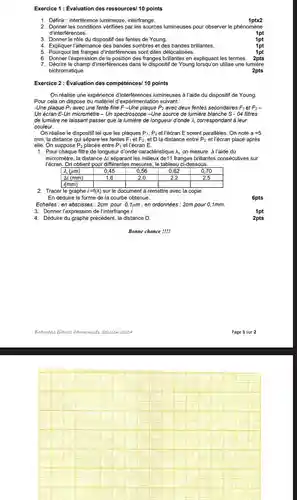 Examens blanes harmonists Session 2024
 Exercice 1: Évaluation des ressources/10 points
 1. Définir: interférence lumineuse, interfrange.
 1ptx2
 2. Donner les conditions vérifiées par les sources lumineuses pour observer le phénomène d'interférences.
 3. Donner le rôle du dispositif des fentes de Young.
 4. Expliquer l'alternance des bandes sombres et des bandes brillantes.
 5. Pourquoiles franges d'interference s sont dites délocalisées.
 6. Donner/'expression de la position des franges brillantes en expliquant les termes.
 7. Décrive le champ d'interferences dans le dispositif de Young utilise une lumière bichromatique. 2pts
 Exercice 2: Évaluation des compétences/10 points
 On réalise une expérience d'interférences lumineuses all'aide du dispositif de Young. Pour cela on dispose d'expérimentation suivant :
 -Une plaque P, avec une fente fine $F-Ur$ e plaque $P_(2)$ avec deux fentes secondaires Fiet $F_(2)-$ Un écran E-Un micromètre - Un spectroscope -Une source de lumiere blanche S - 04 filtres de lumière ne laissant passer que la lumiére de longueur d'onde A.correspondant à leur couleur.
 On réalise le dispositif tel que les plaques $P_(1),P_(2)$ et l'écran E soient parallèles. On note a =5 mm, la distance qui sépare les fentes F1 et F2 : et D la distance entre $P_(2)$ et l'écran placé après elle. On suppose P,placée entre P, et l'écran E
 1. Pour chaque filtre de longueur d'onde caractéristique A. on mesure à l'aide du micromètre, la distance Ai les milieux de11 franges brillantes consécutives sur l'écran. On obtient pour différentes mesures, le tableau ci-dessous.
 di(um) 0,45 0,56 0,62 0.70 Ai (mm) 1.6 2.0 2.2 2.5 (mm)
 2. Tracer le graphe 1=f(A) sur le document à remettre avec la copie. En déduire la forme de la courbe obtenue.
 6pts
 Echelles: en abscisses :2cm pour 0.jum ; en ordonnées :2cm pour 01mm. 3. Donner l'expression de l'interfrange i.
 1pt
 4. Déduire du graphe précédent, la distance D.
 2pts
 Bonne chance !!!!
 Page 1 sur 2