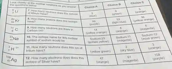 }(l)
Look closely at the nuclear notations as you answer 
the questions below
 & Choice A & Choice B & Choice C 
 ( )_(3)^8 mathrm(Li) & 
7. How many neutrons does this isotope 
of lithium have?
 & 
5 
(blue)
 & 
8 
(green)
 & 
3 
(orange)
 
 
 ( )_(36)^89 mathrm(Kr) 
 ( )_(6)^14 mathrm(C) 
 & 
8. How many protons does this isotope 
have?
 & 
89 
(purple)
 & 
53 
(light blue)
 & 
36 
(yellow orange)
 
 
 ( )_(6)^14 mathrm(C) 
 ( )_(11)^23 mathrm(Na) 
 & 
9. How many neutrons are there in 
Carbon-14?
 & 
14 
(yellow orange)
 & 
8 
(orange)
 & 
6 
(magneta)
 
 
 ( )_(11)^23 mathrm(Na) 
 ( )_(1)^3 mathrm(H)^1+ 
 & 
10. The isotope name for this nuclear 
symbol of sodium would be
 & 
Sodium-23 
(golden yellow)
 & 
Sodium-11 
(magneta)
 & 
Sodium-12 
(aqua green)
 
 
 ( )_(108)^108 mathrm(Ag) 
 ( )_(47)^47 mathrm(Ag) 
 & 
11. How many neutrons does this ion of 
tritium have?
 & 
1 
(yellow green)
 & 
2 
(sky blue)
 & 
3 
(orange)