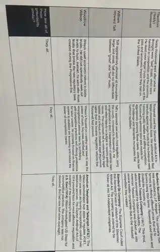 Theodore (Teddy) Roosevelt
Teddy Roosevelt went after what he thought were "bad" trusts, which were harmful to competition and the economy. He liked most larger trusts because of the jobs and economic impact they had on the United States.
Taff aggressively attacked all monopolies, targe and small. Taft did not differentiate between "good" and "bad" trusts.
Wiliam
Howard Taft
Wosdrow
Wison
How are all of
neso
residents
imilar?
Roosevelt used the Sherman Antitrust Act to target monopolistic trusts. His administration filed lawsuits against large trusts that he believed were harming public welfare and stifing competition. Roosevelt's administration was notable for aggressively pursuing these cases, using that to challenge and dismantle monopolies that harmed capitalism.
Taft's approach was even more legalistic, using the courts, compared to Roosevelt's. He emphasized a strict interpretation of antitrust laws and relied heavily on judges to resolve entrustrust issues. This approach led to more thought legal battles and focus on detailed legal arguments rather than the broader regulatory reforms that Roosevelt had pursued.
Wison's focused on creating new laws to stop the power of trusts. Key laws clarified and strengthened antitrust laws by prohibiting anti-competitive practices and offering protections for labor unions. He primarily focused on financial reform to stabilize the economy and reduce the power of monopolistic banks.
They all..
Northern Securities was controlled by J.P. Morgan. The company nur farmers by offering different prices that led to farmers losing their farms. Roosevelt sued them and divided the company up.
American Tobacco Company (1907): This trust, which dominated the tobacco industry. The American Tobacco Company was broken up into several smaller companies due to the reduced competition they created.
Standard Oil Company: The Supreme Court ruled that Standard Oil was in violation of the Sherman Antitrust Act. The company was ordered to be broken up into 34 independent companies.
American Telephone and Telegraph (AT&T): The Wilson administration took steps to regulate A'T&T, which was seen as having monopolistic control over telephone services. The Clayton Antitrust Act of 1914 provided tools for more effective regulation and oversight of the company's actions. U.S. Steel (1914): Wilson investigated US Steel for uncompetitive practices. The company was not dissolved. But had now had more oversight.
