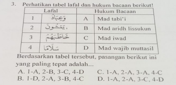 Perhatikan Tabel Lafal Dan Hukum Bacaan Berikut! Lafal Hukum Bacaan 1 ...